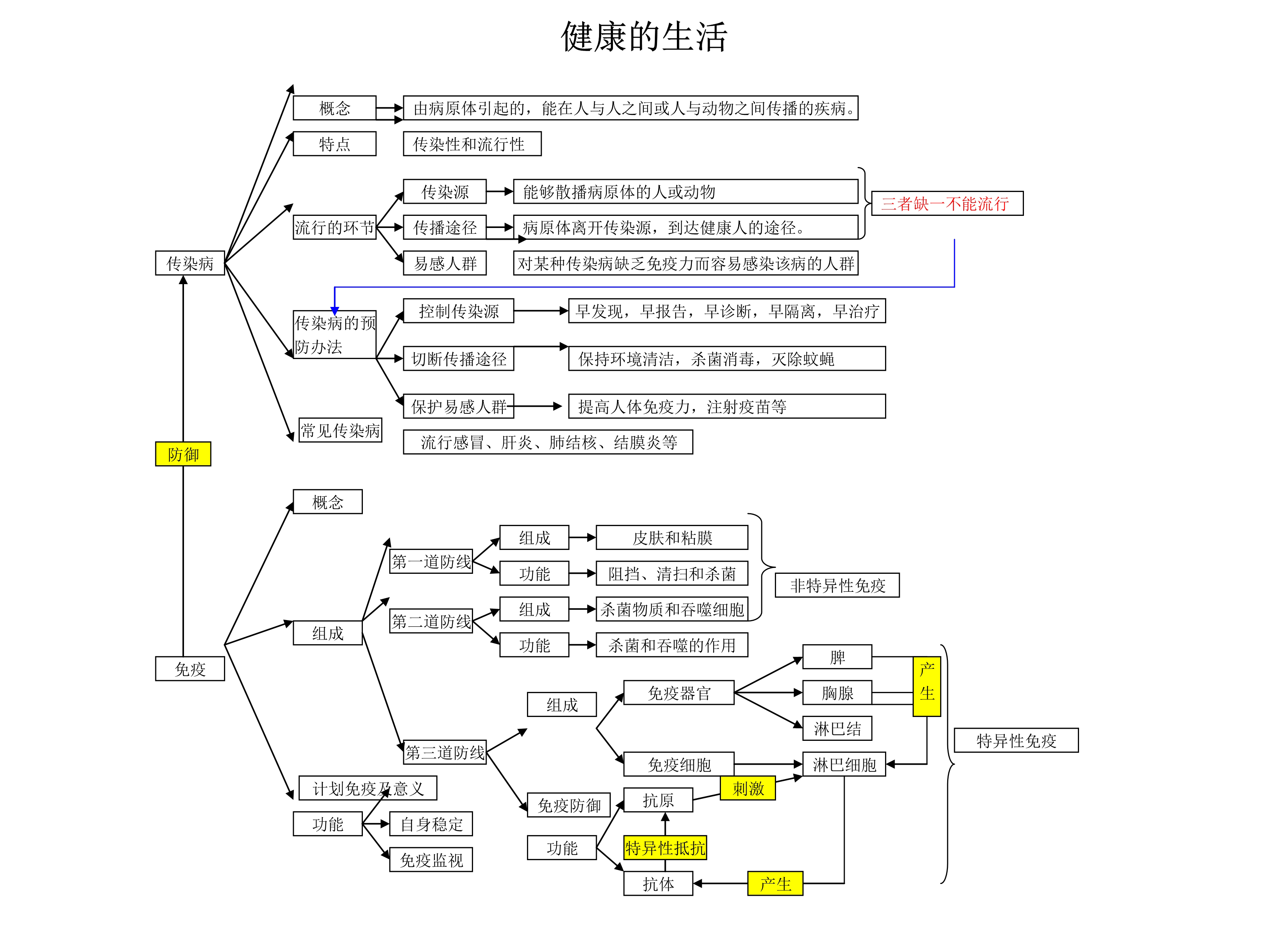 
初中生物思维导图！知识点梳理，清晰