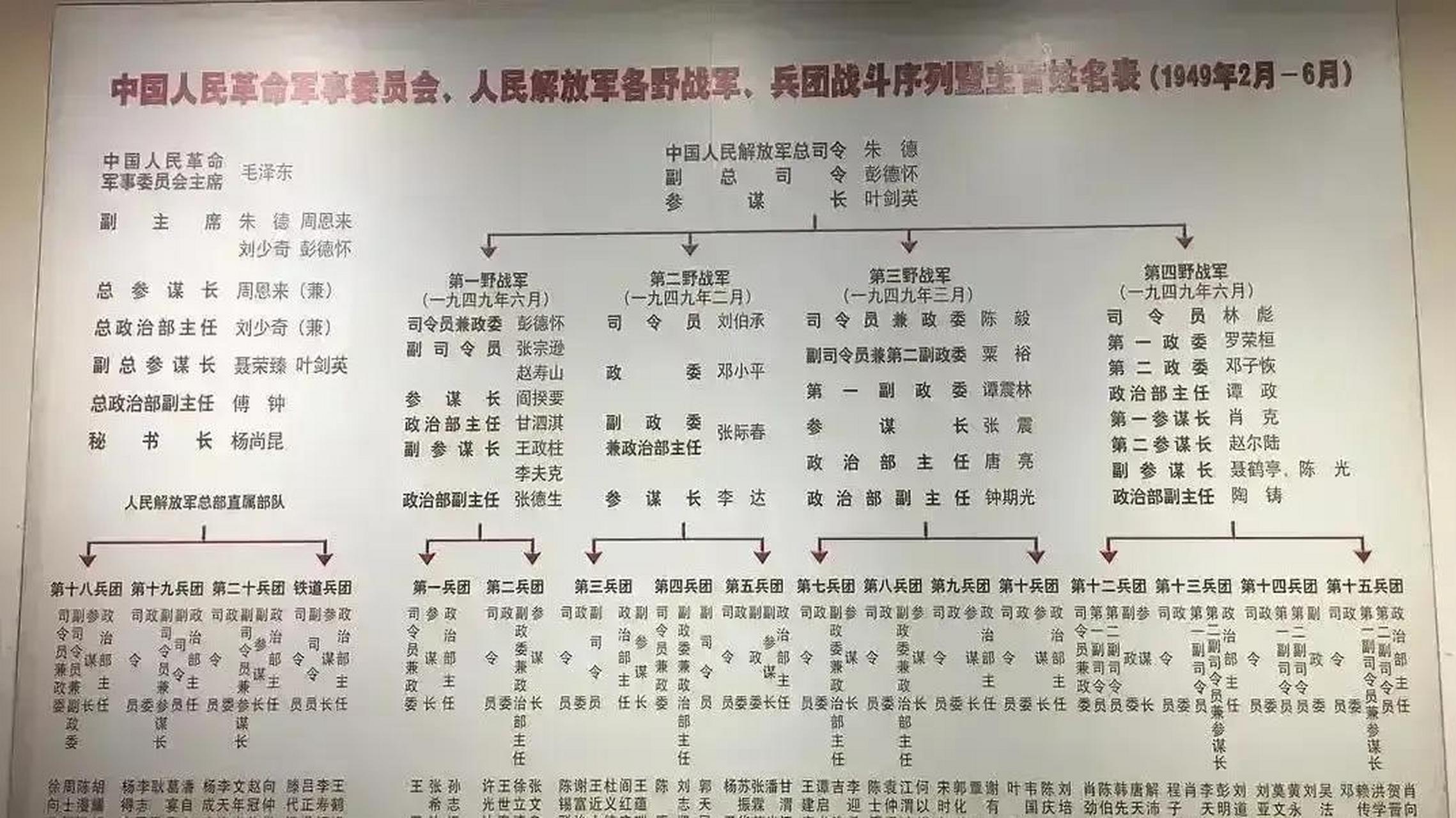 解放战争时期的四大野战军战战斗序列表一览!时间是1949年2月至6月!