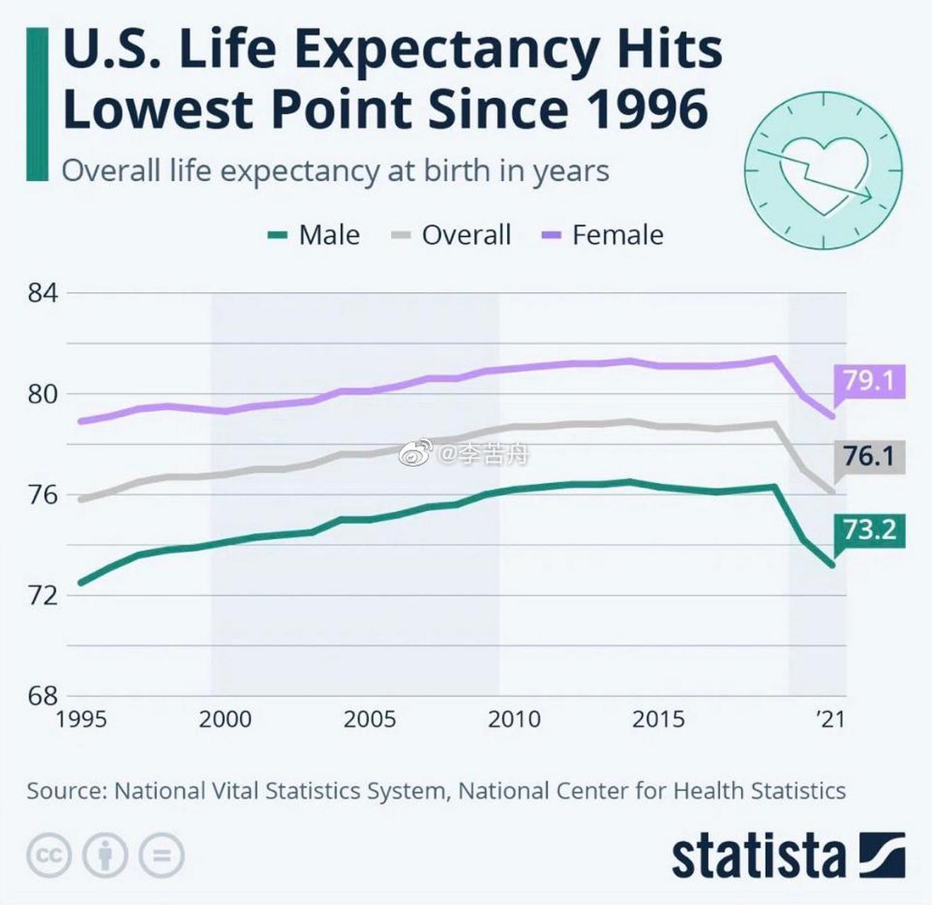 美国人的预期寿命降到了自1996年以来的最低点.这个国家怎么?