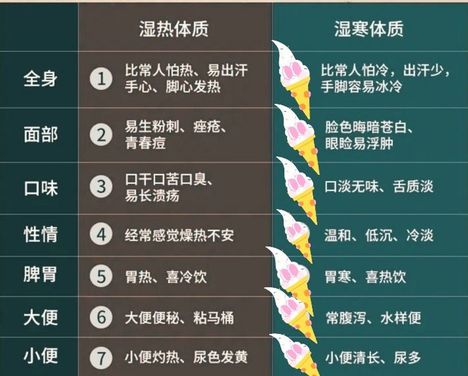 他一开始找医生开的是八正散,认为是湿热引起的,想着清利湿热为主