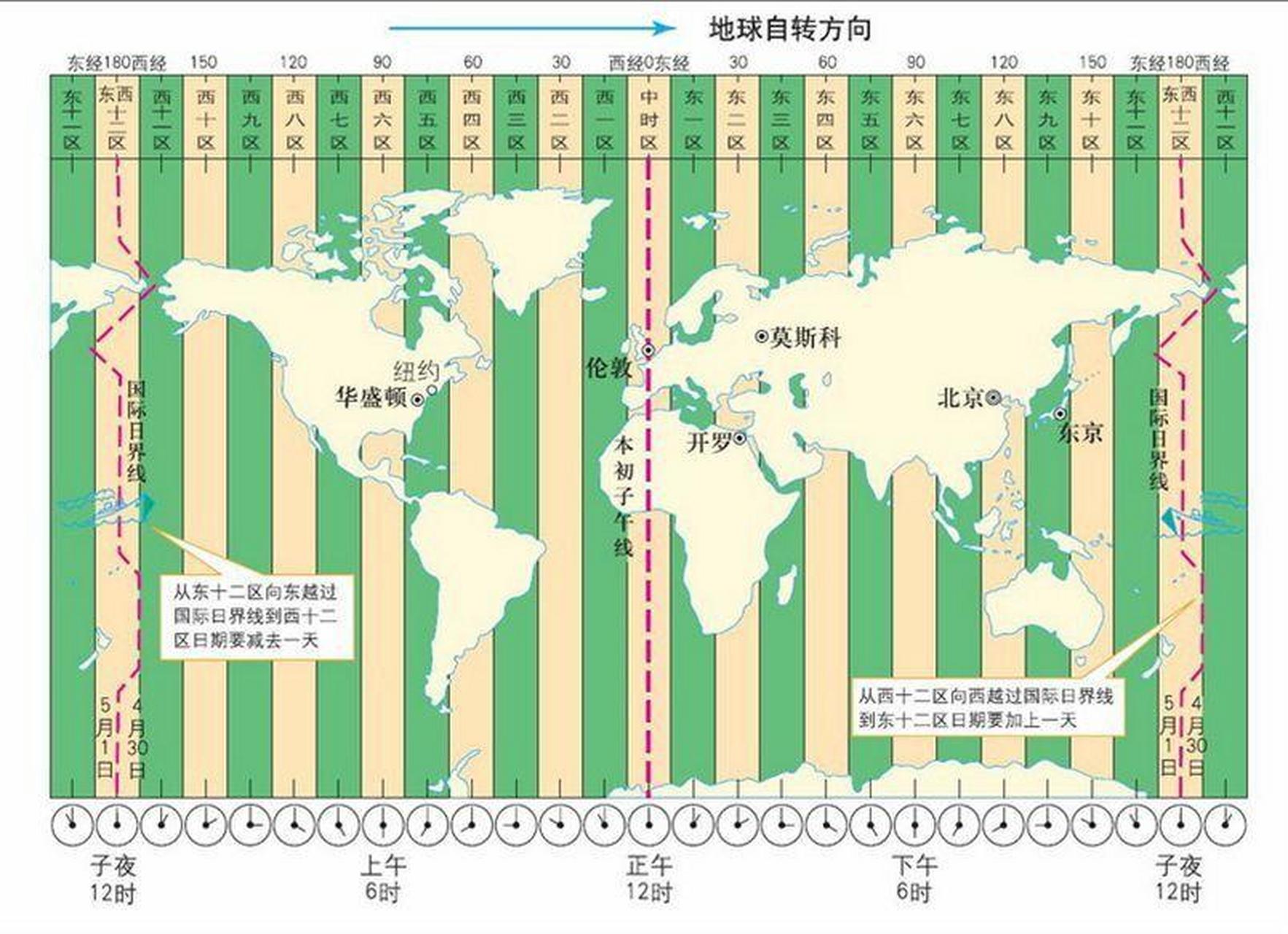 子初子午线图片