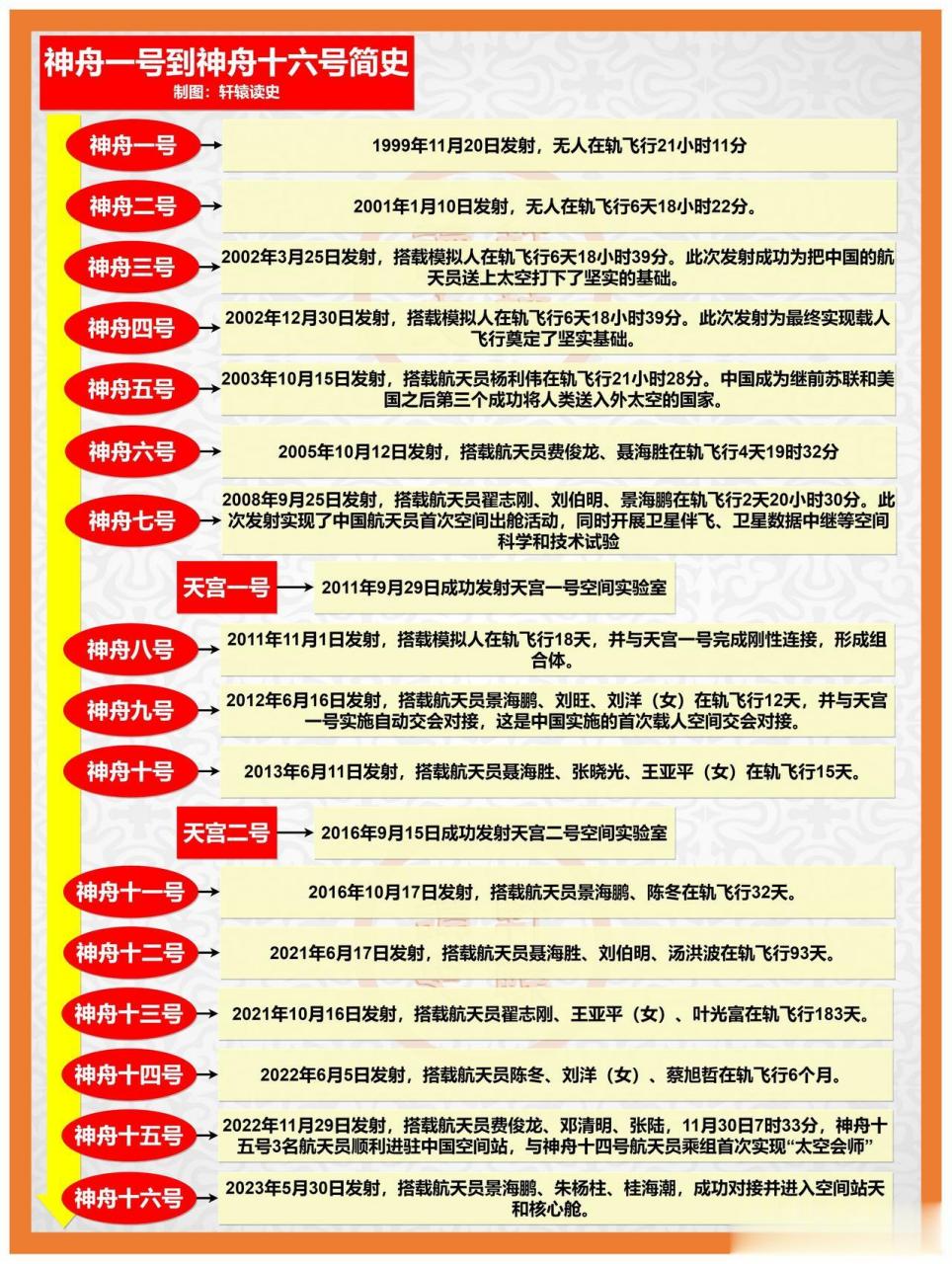 神舟一号到十六号飞船发射历程