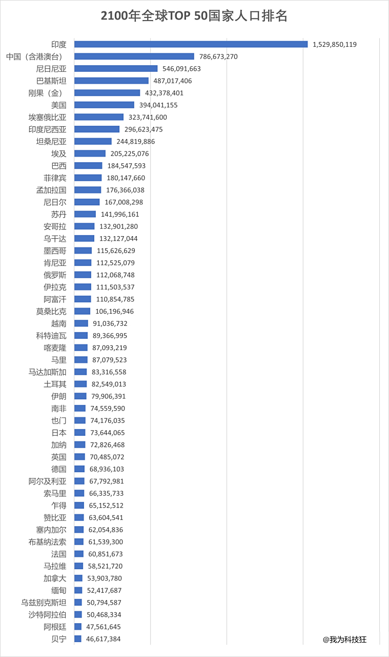 到2100年,中国人口总数将降至7.8亿.其中,中国内地有7