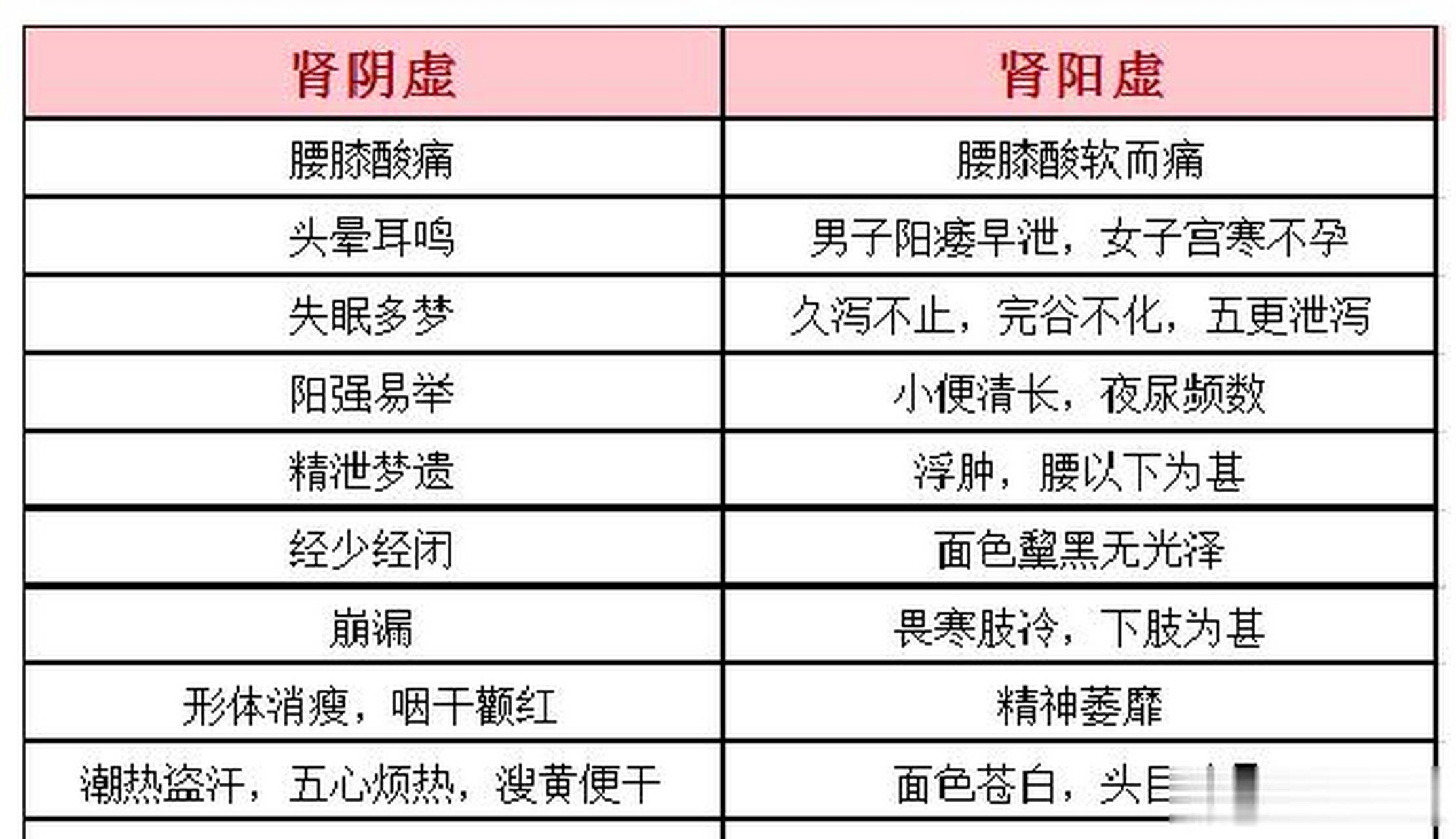 中医诊断知识:肾阳虚与肾阴虚的区别是什么?