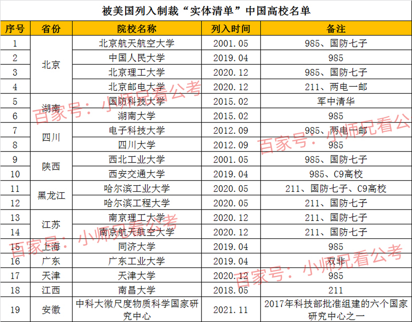 美国实体清单中国大学图片