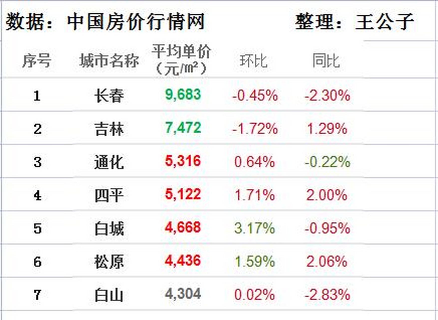 吉林市房价图片