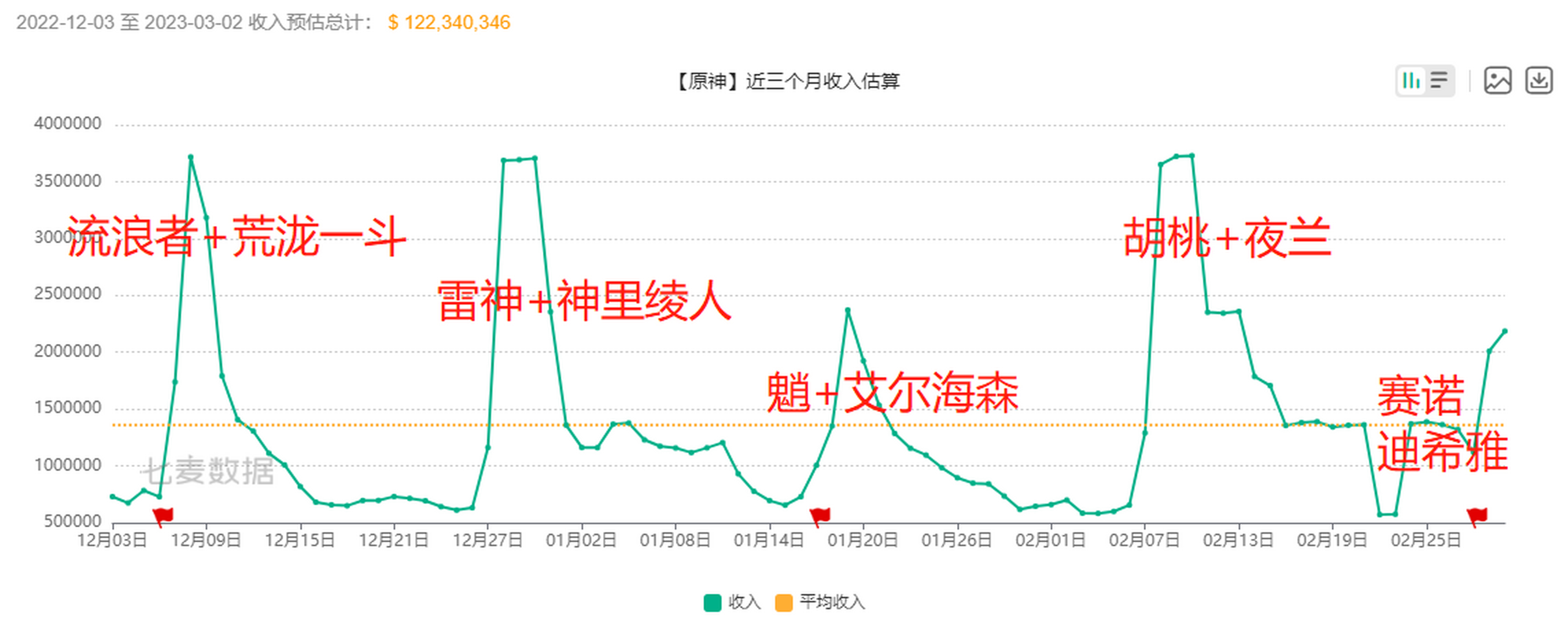 5版本上半段赛诺与迪希雅的卡池流水出来了,如预期一般的不高,毕竟刚
