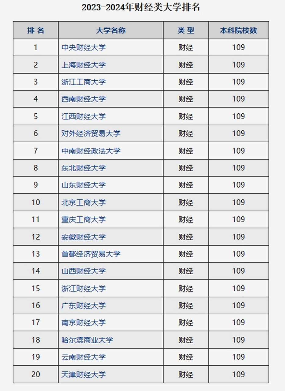 中国财经大学排名2020(中国财经大学排名及录取分数线)