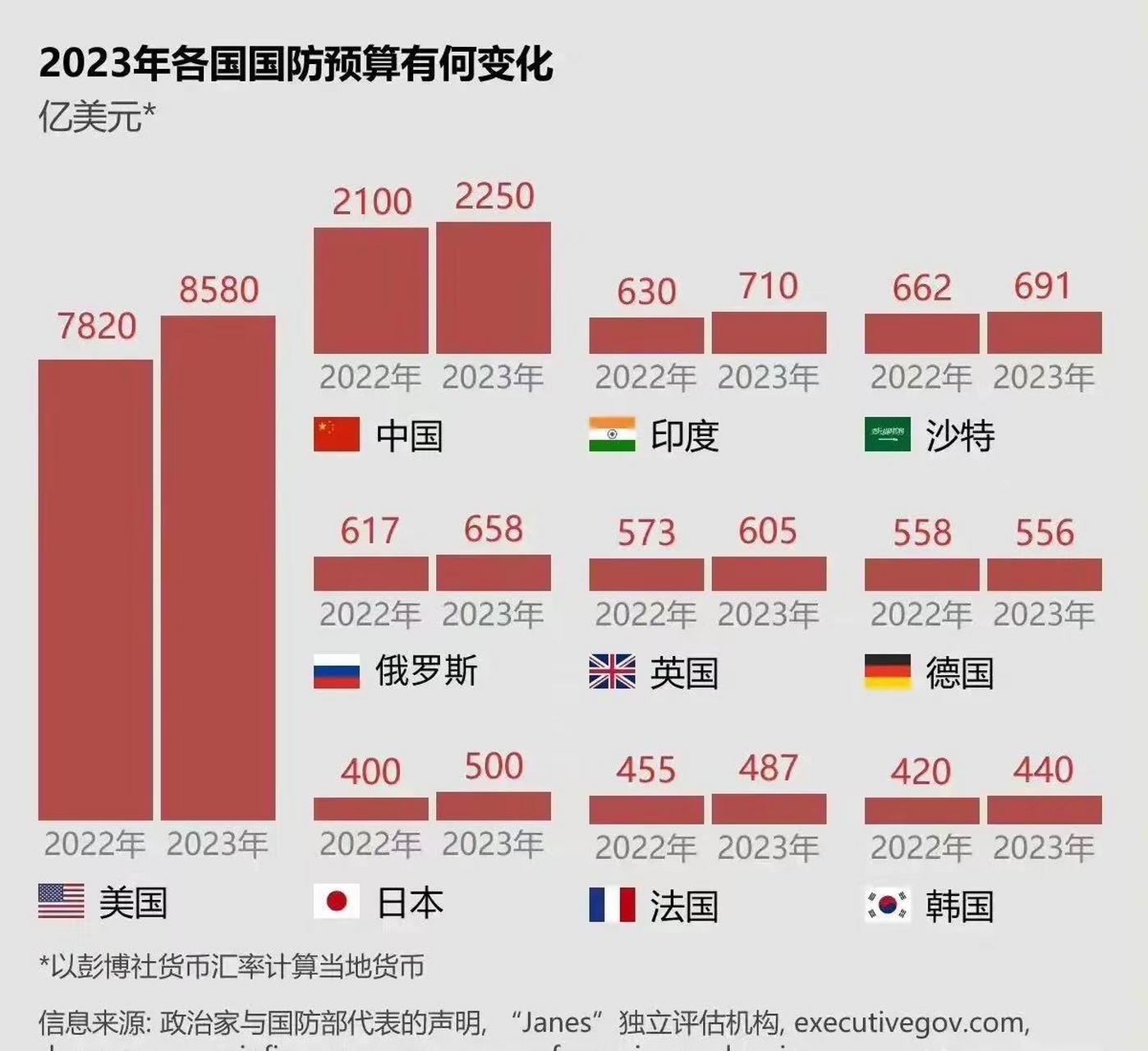 美国军费比其他国家总和还要多,图中是军费排名前10的国家近两年军费