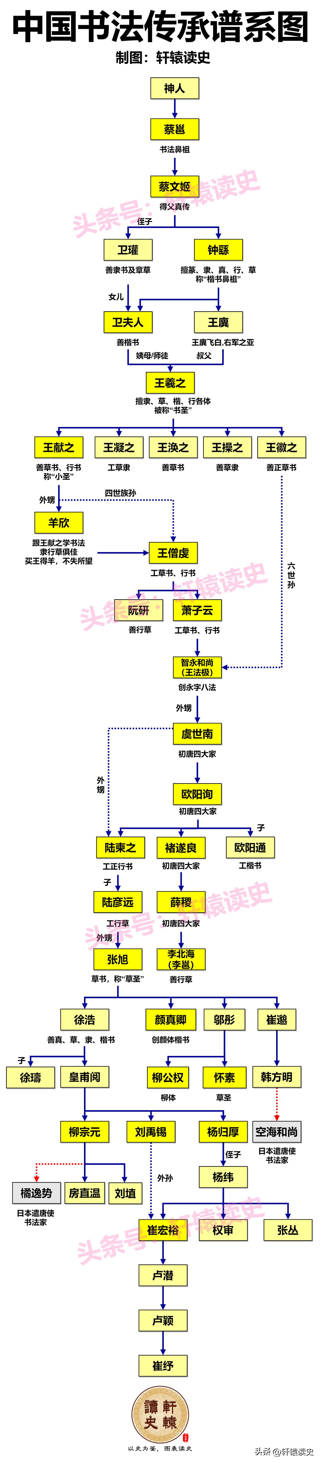 一张图看懂中国古代书法的传承谱系古代书法传承最大的特点就是传承多