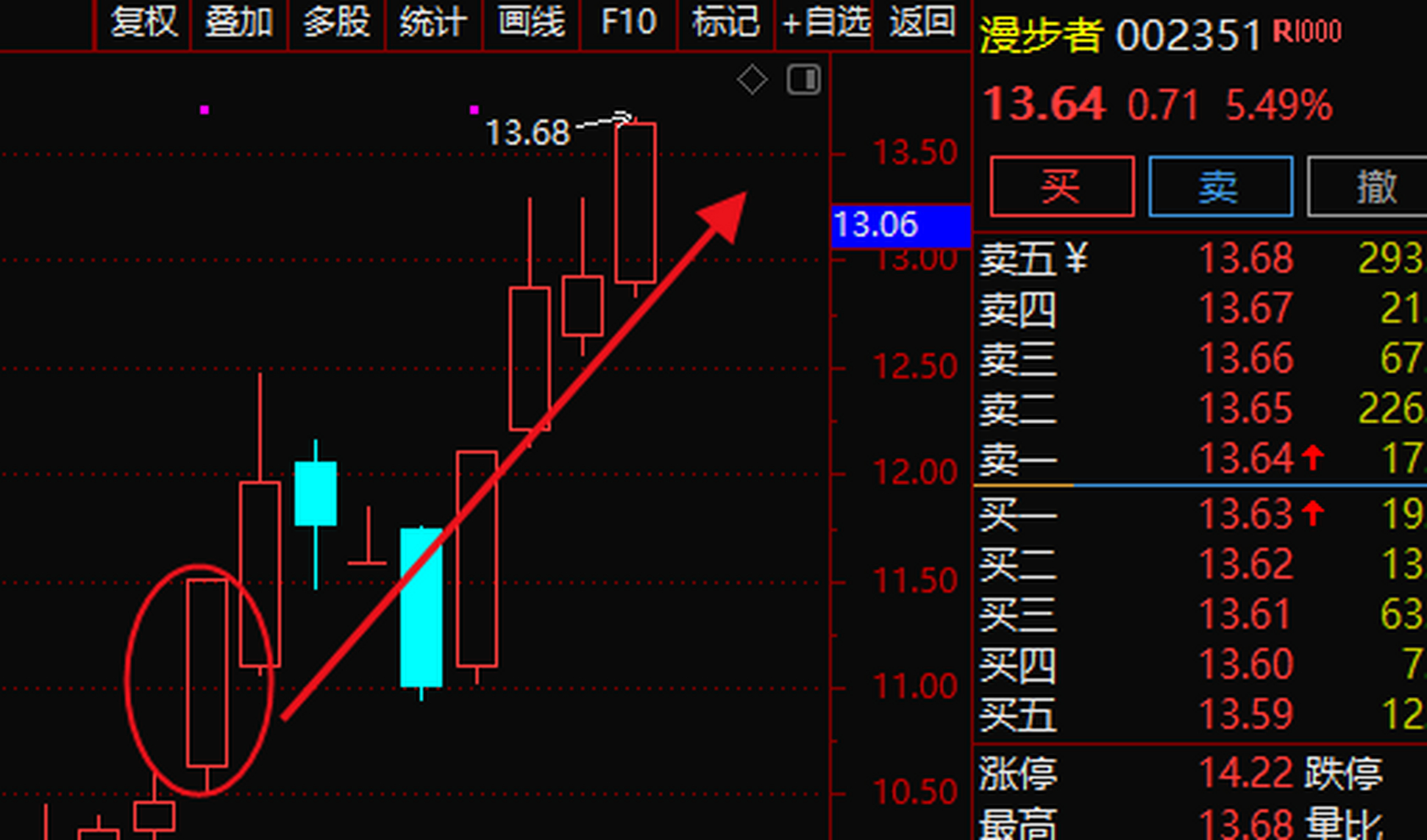 10日实战跟进的 漫步者 002351 走出了不错的趋势行情,该股至今涨幅有