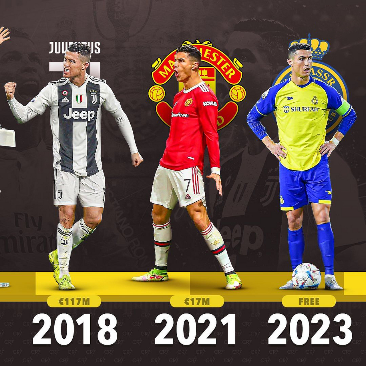 【体育八卦】c罗转会时间表77#足球#  1995年,c罗加入马德拉国民