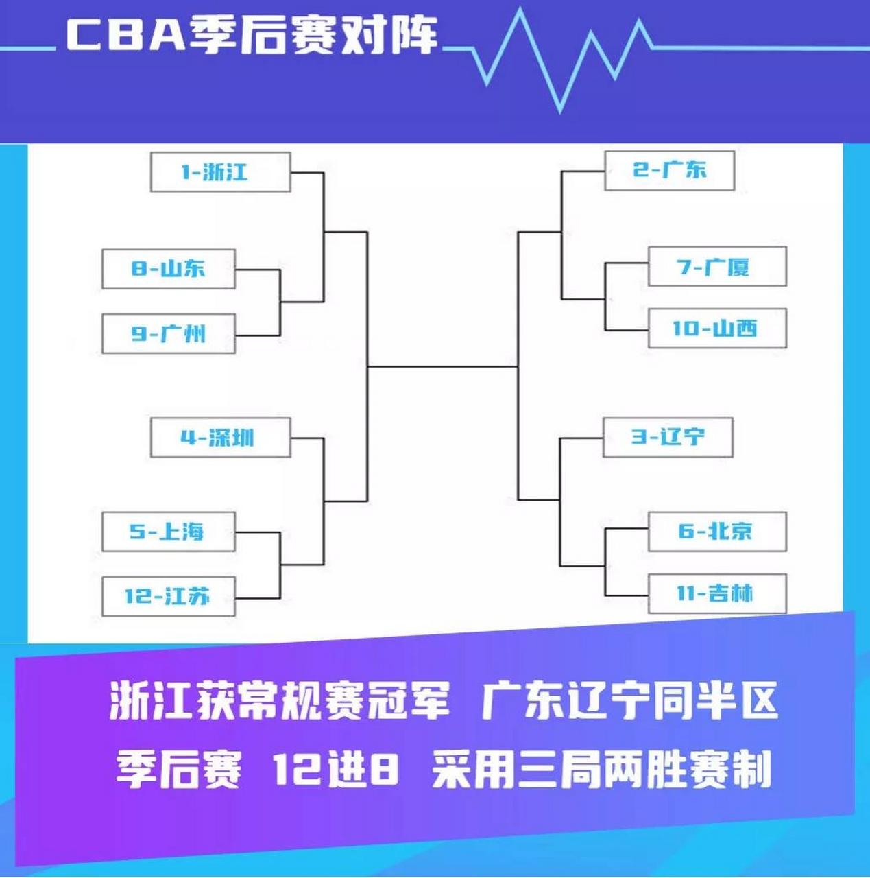 2018年cba季后赛对阵图图片