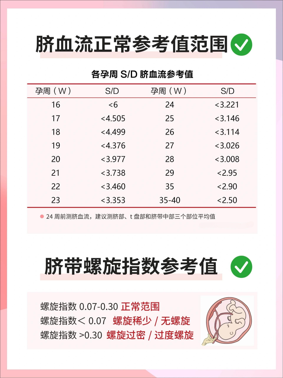 孕期重要指标6015脐血流脐带螺旋指数宫颈管  最近91里很多姐妹