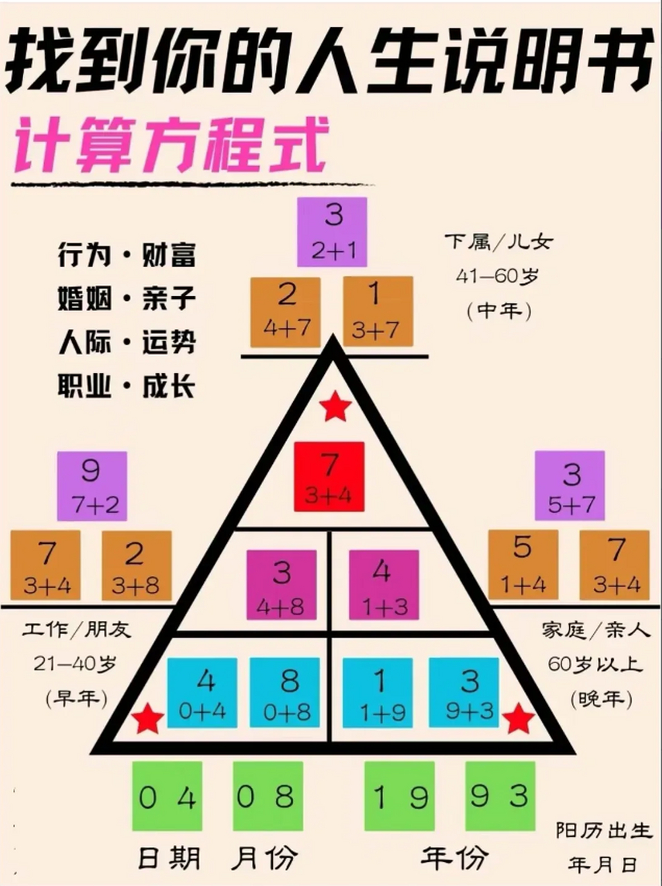 生命数字图蕴含着你不知道的能量 生命数字图是一种基于出生年,月,日