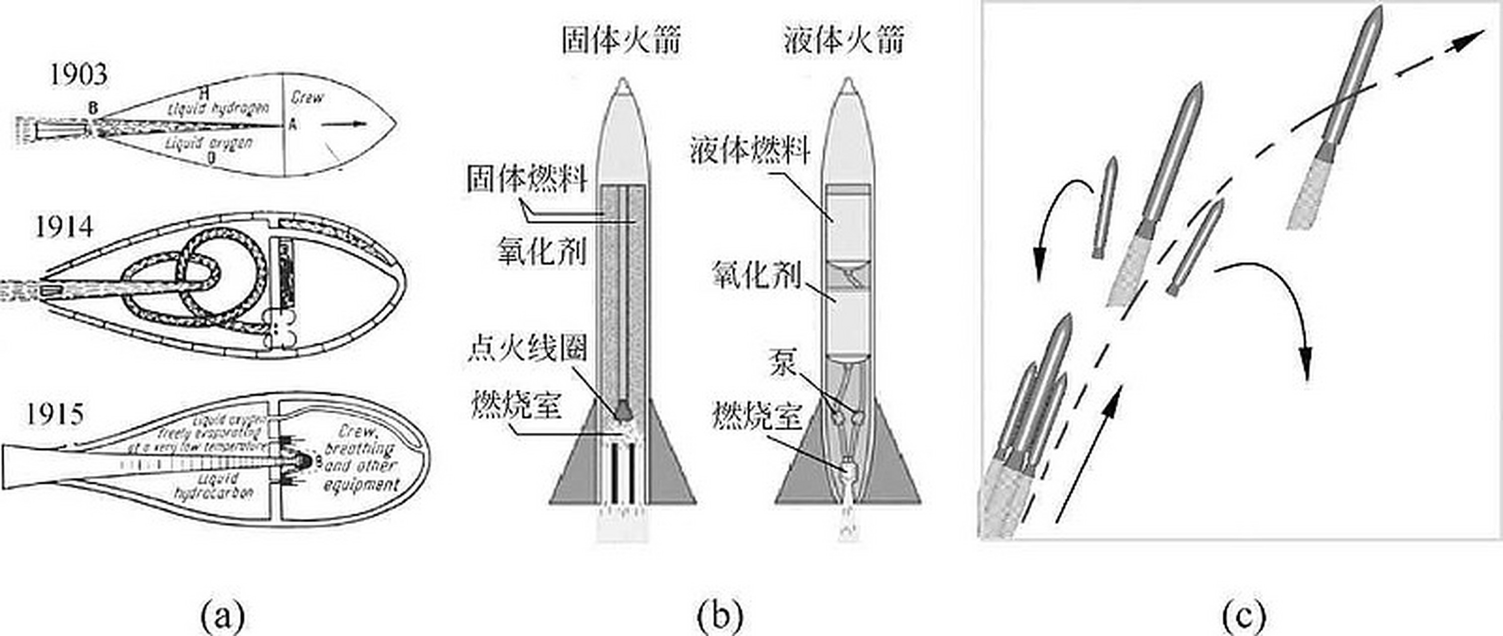一,推进剂不同  其实液体和固体火箭最主要的区分就是推进剂的形态.