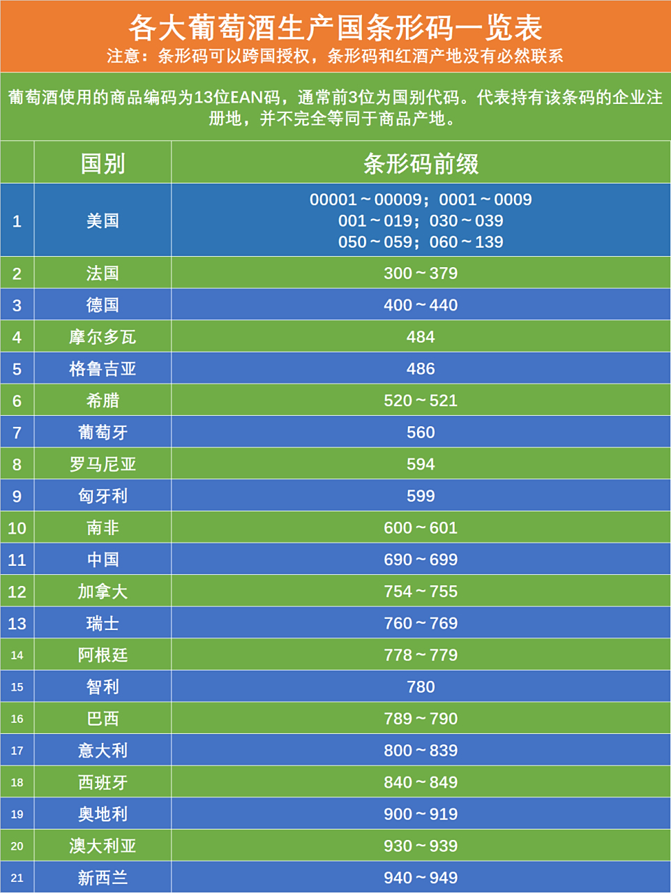 各大葡萄酒生产国条形码一览表  葡萄酒使用的商品编码为13位ean码