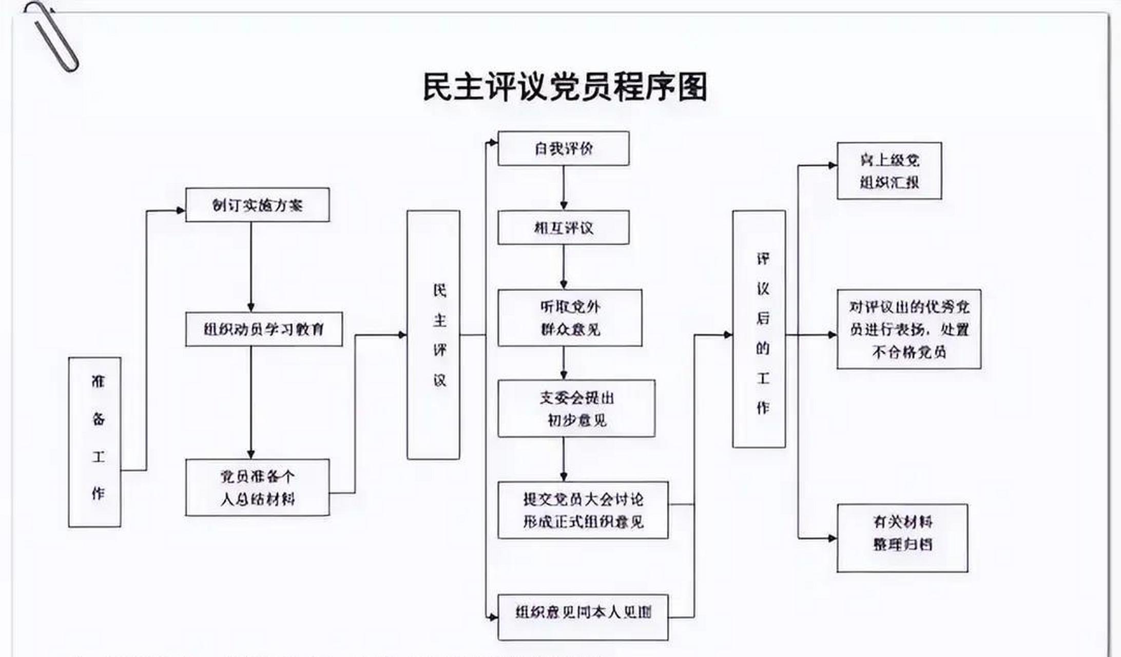 党务工作流程图(2)