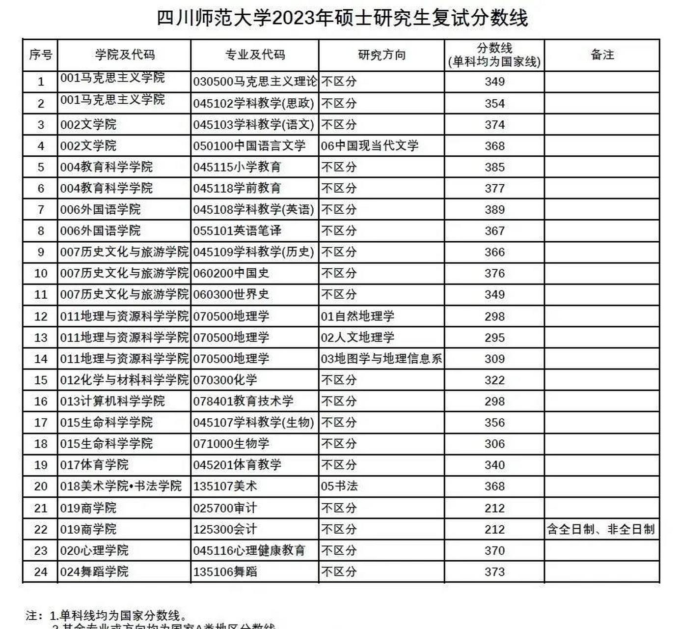四川师范大学2023年硕士研究生招生考试复试分数线公布了,详见下表!