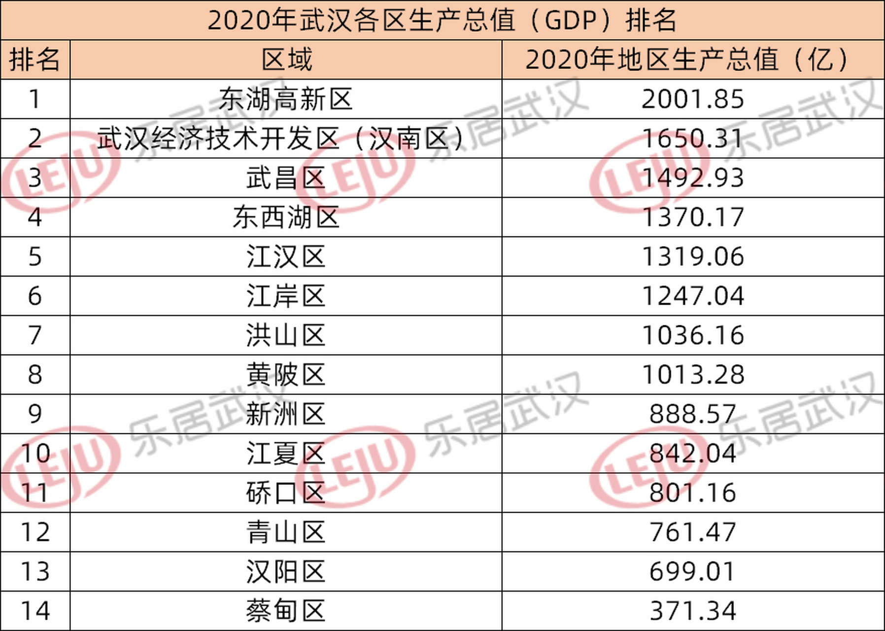 武汉各区2020年生产总值gdp出炉,大光谷不愧是顶流,车都表现亦不俗