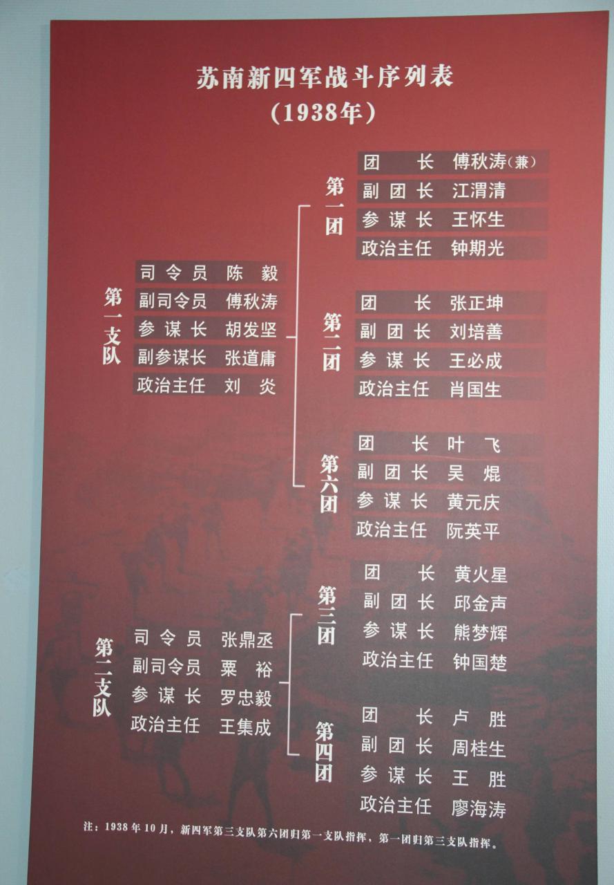 领动计划# 1938年苏南新四军战斗序列表一览