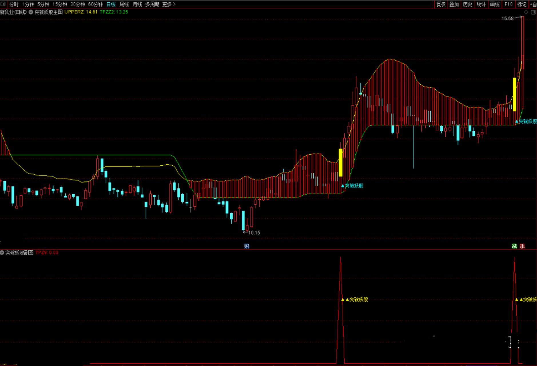 【突破妖股】指标在手妖股我有 专为抓妖股设计!