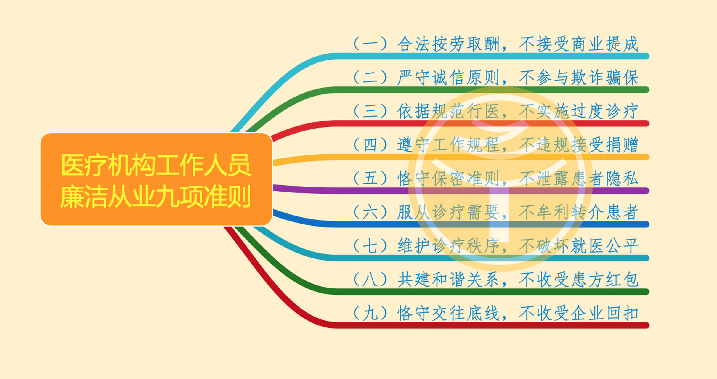 图解《医疗机构工作人员廉洁从业九项准则《医疗机构工作人员廉洁