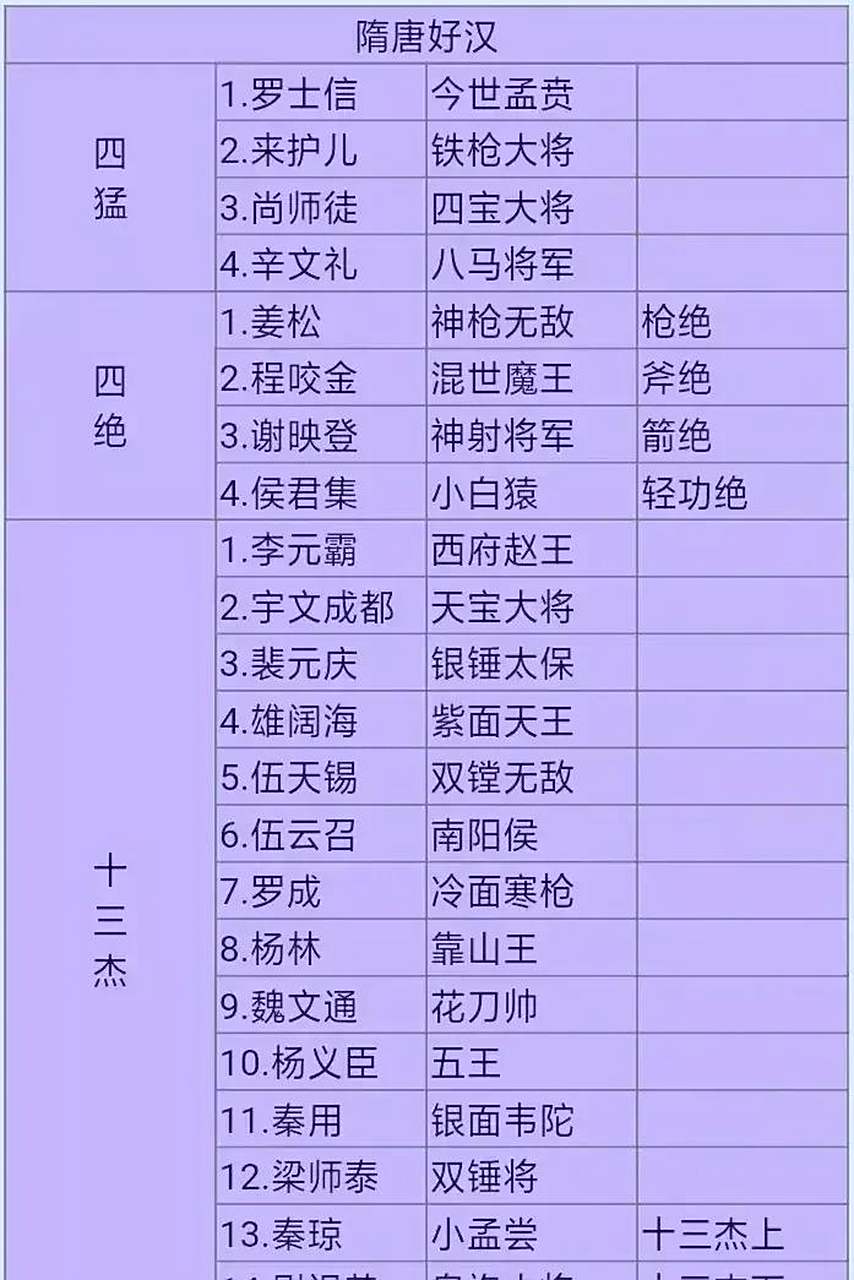 百家号星火计划# 隋唐好汉"四猛,四绝,十三杰"都有谁?