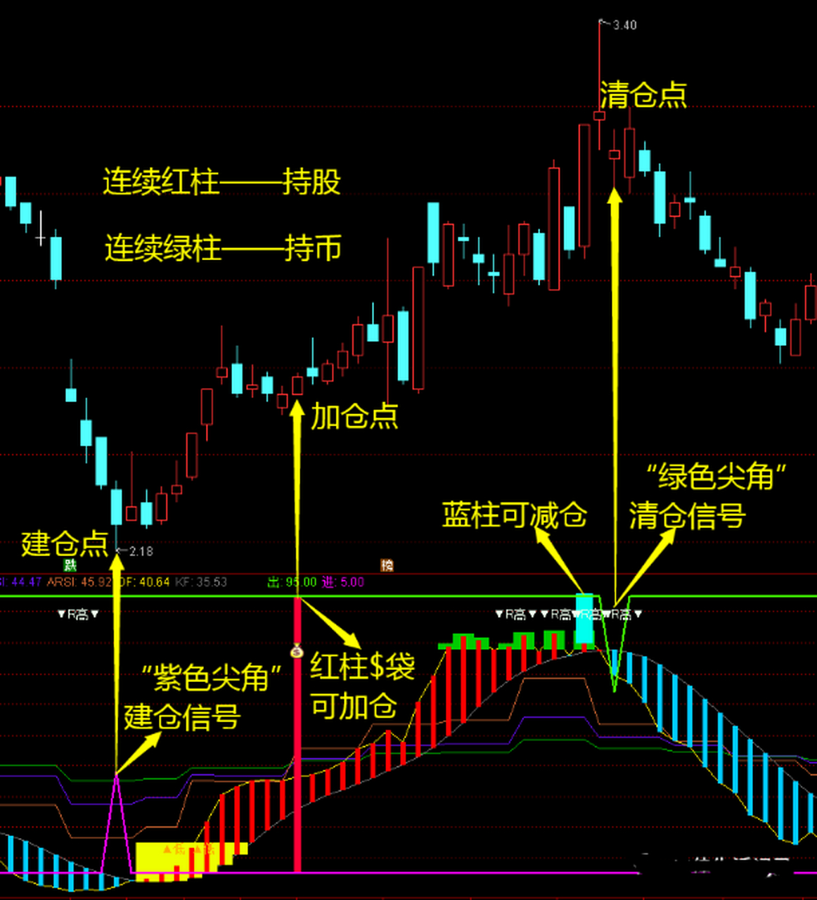利用rsi和均线巧抓波段——rsi抄底  指标要点详解:  1.