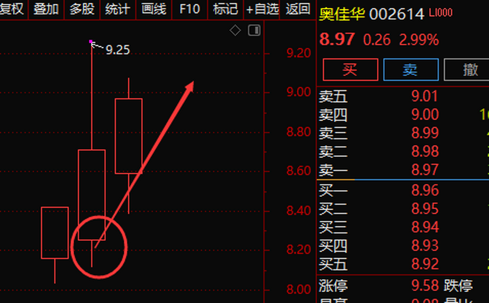 奥佳华 002614 昨天大涨,今天继续上涨,强势股除了要选股还要有买卖