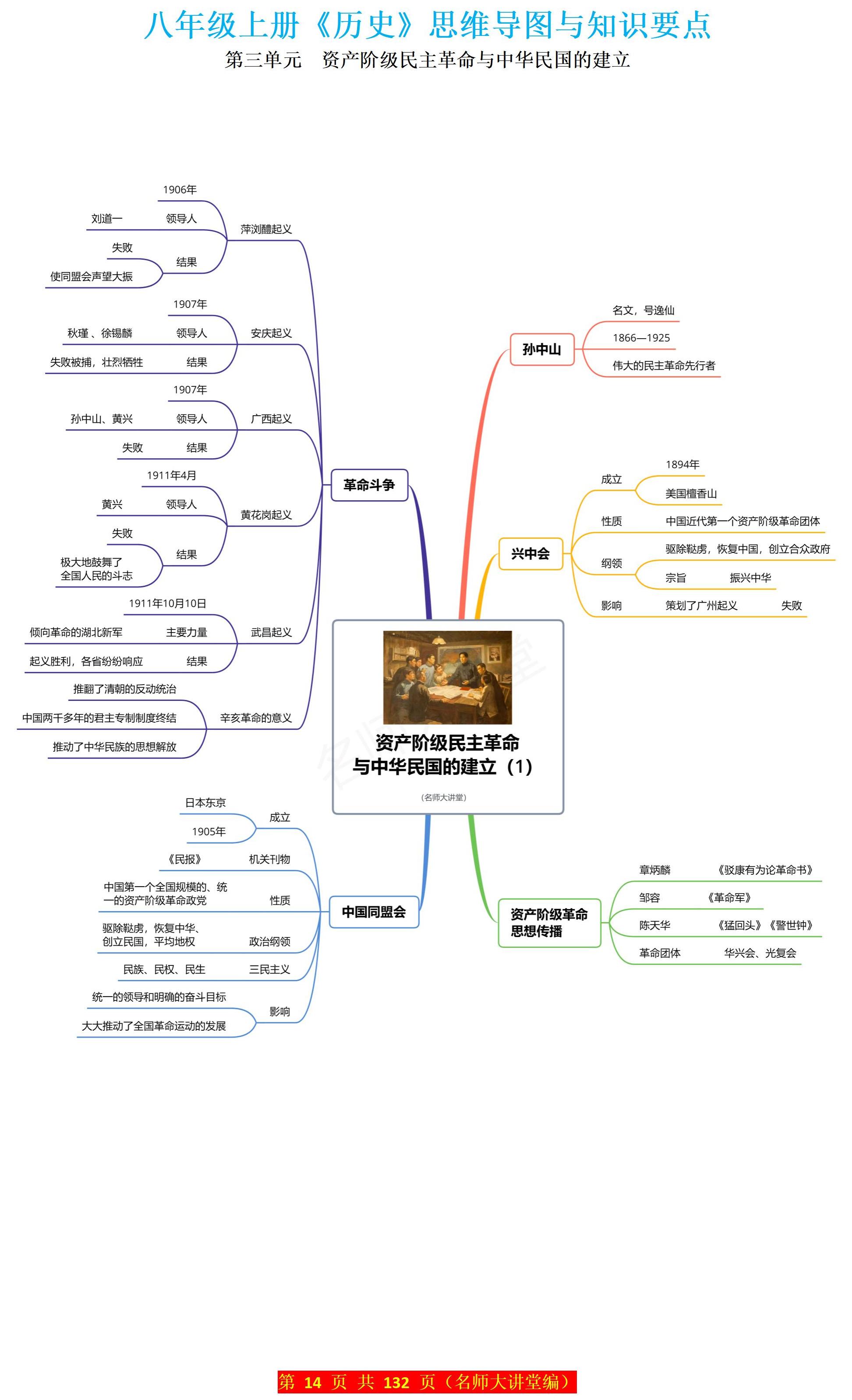 辛亥革命知识框架图片