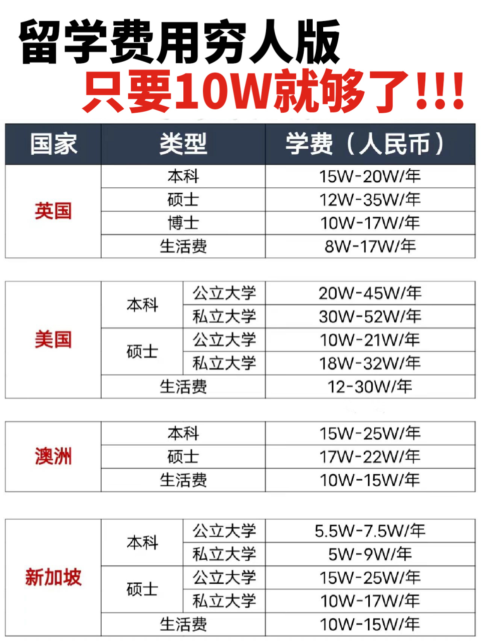 留學費用窮人版9012個主流國家費用匯總 留學花多少90?