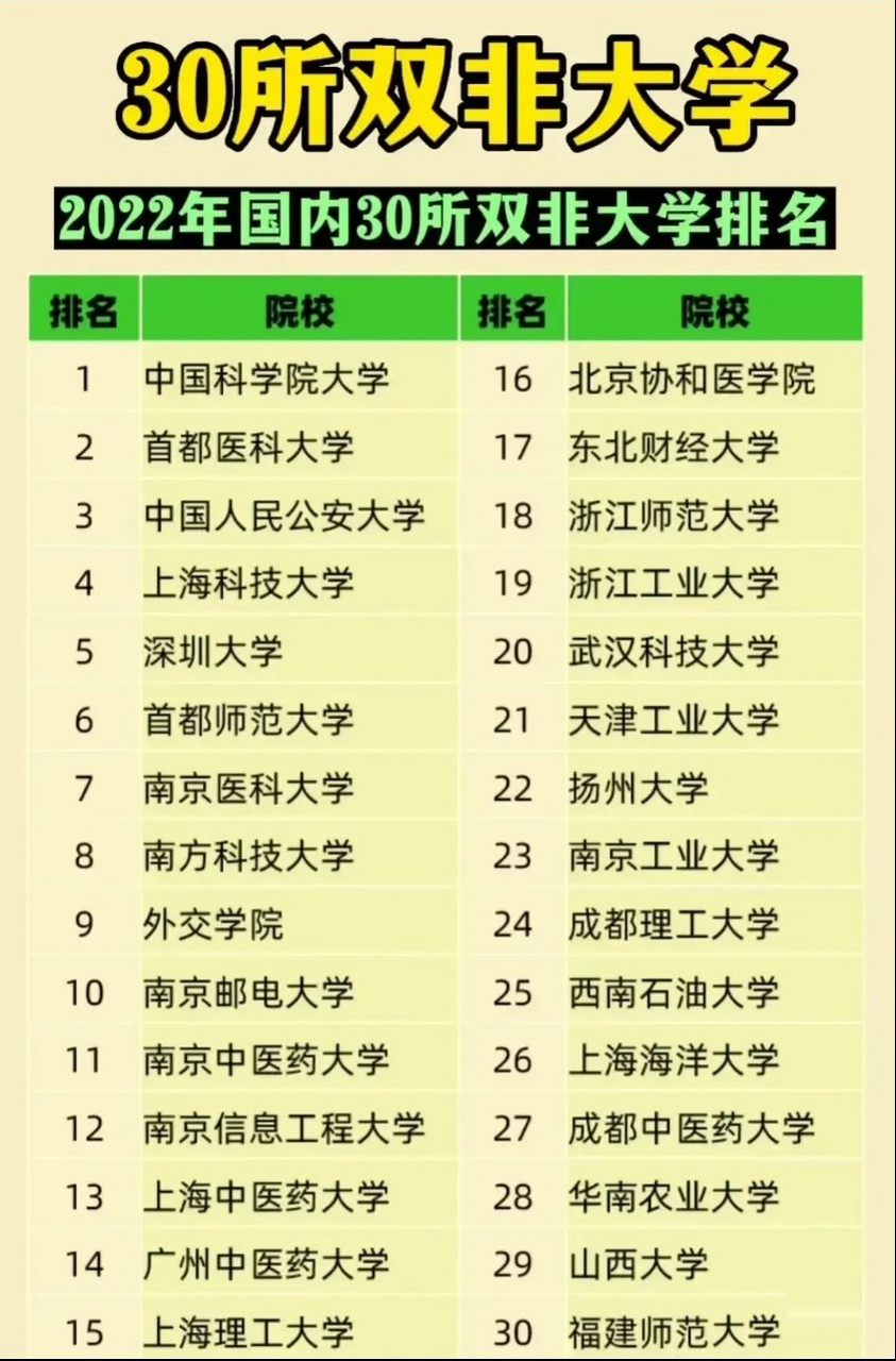 上海科技大学排名第4,首都师范大学第6,南京医科大学第7,南方科技