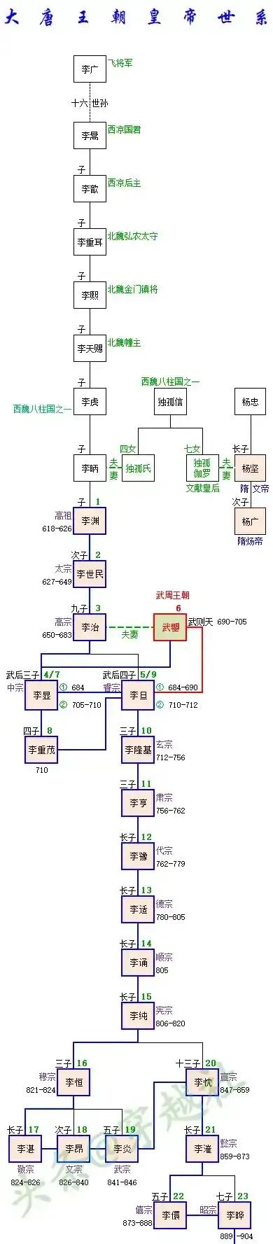 杨坚和李渊的关系图片