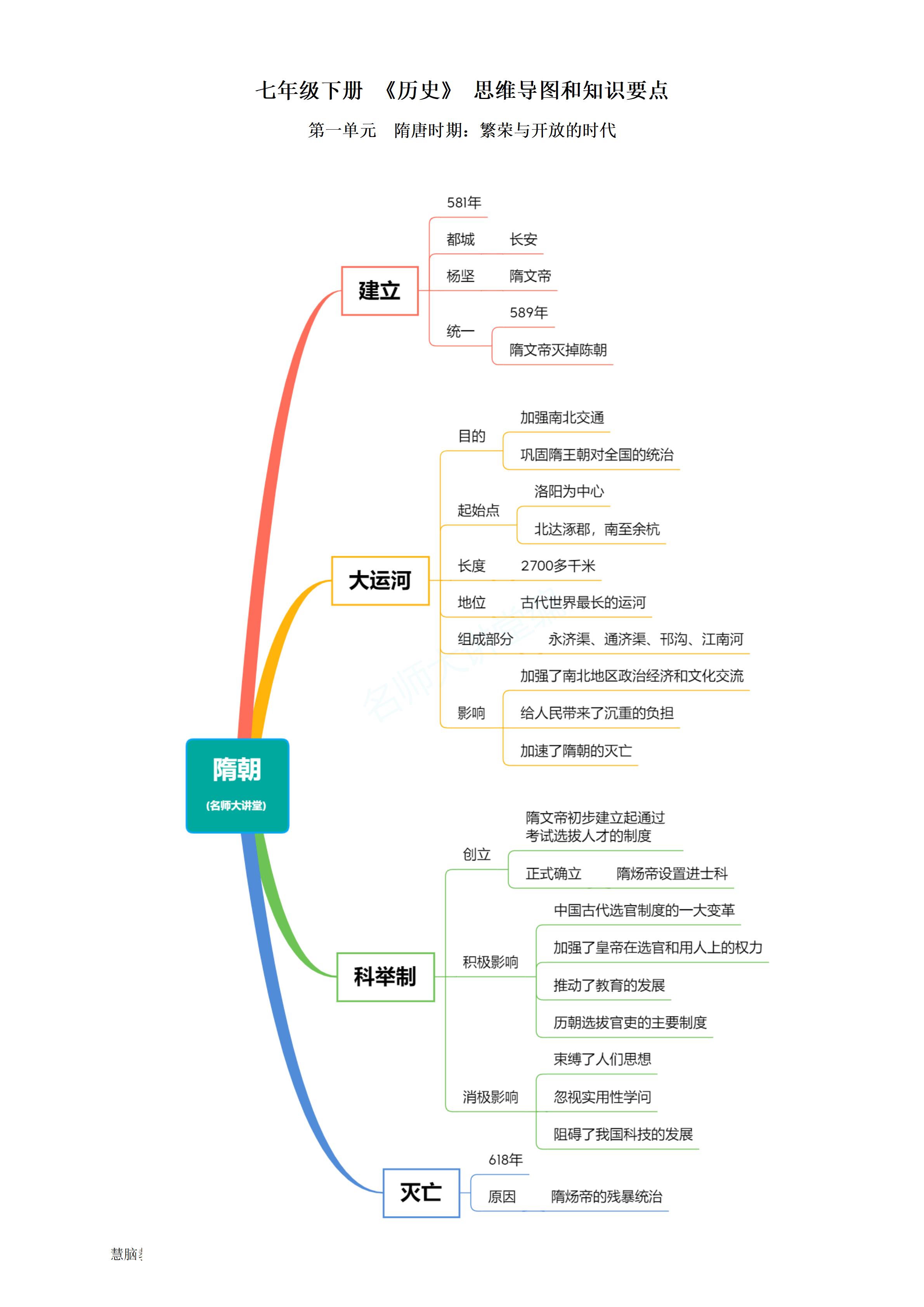 初中历史思维导图知识梳理法(初中历史思维导图必背清晰大图) 初中历史思维导图知识梳理法(初中历史思维导图必背清晰大图)