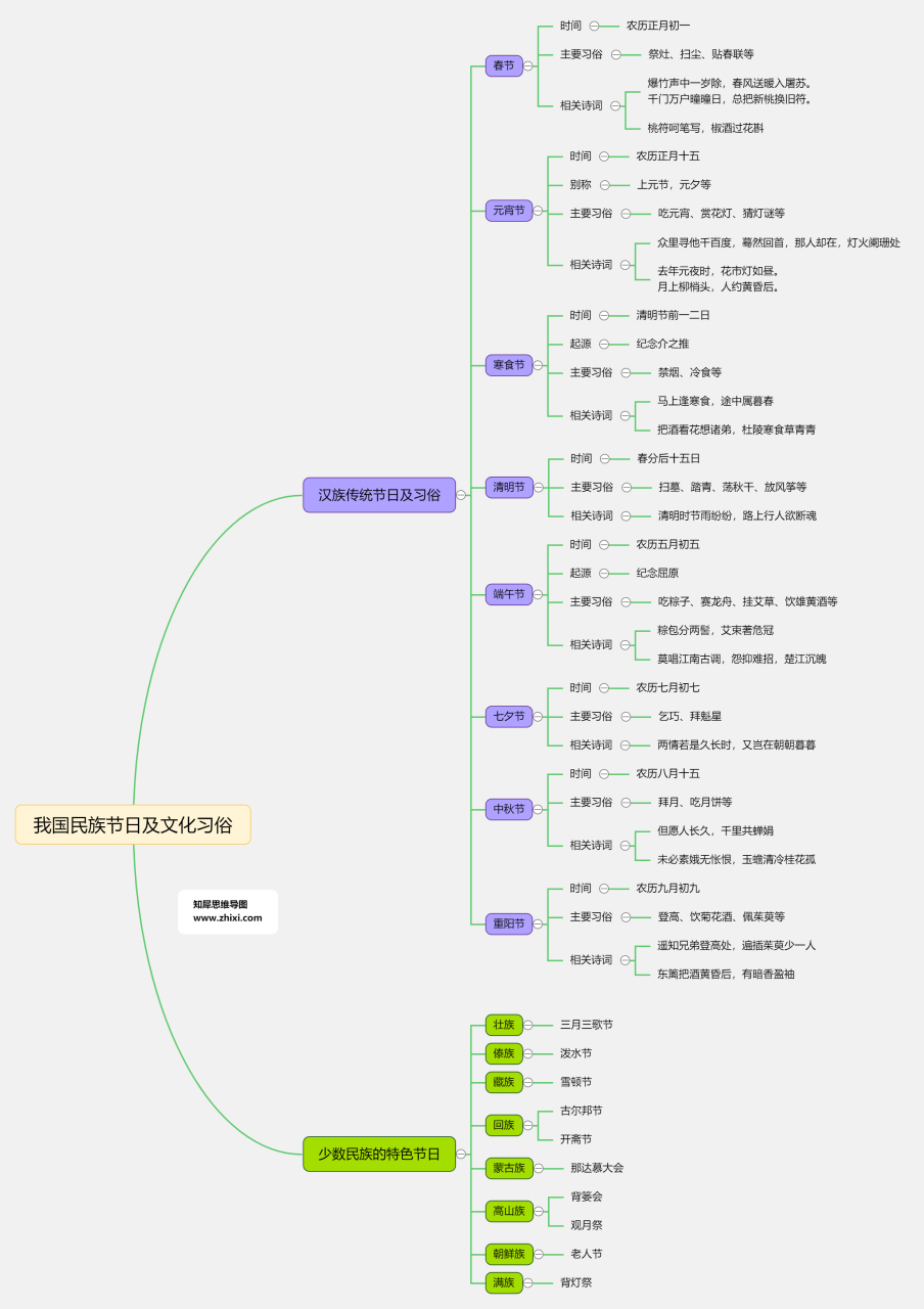 我国民族节日及文化习俗思维导图整理,来看看你知道几个[你懂的]
