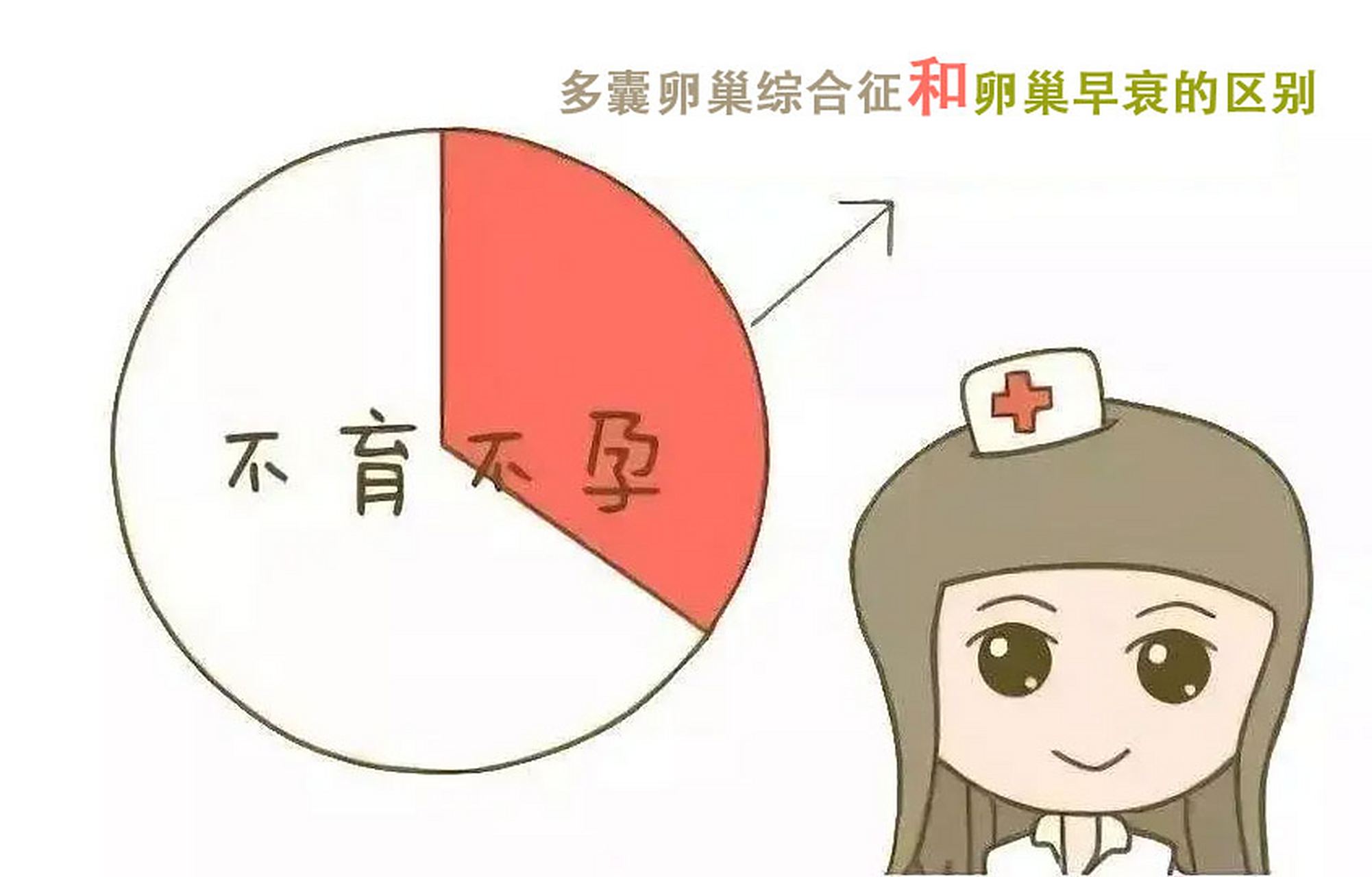 多囊会使卵巢早衰吗_多囊患者卵巢会早衰吗