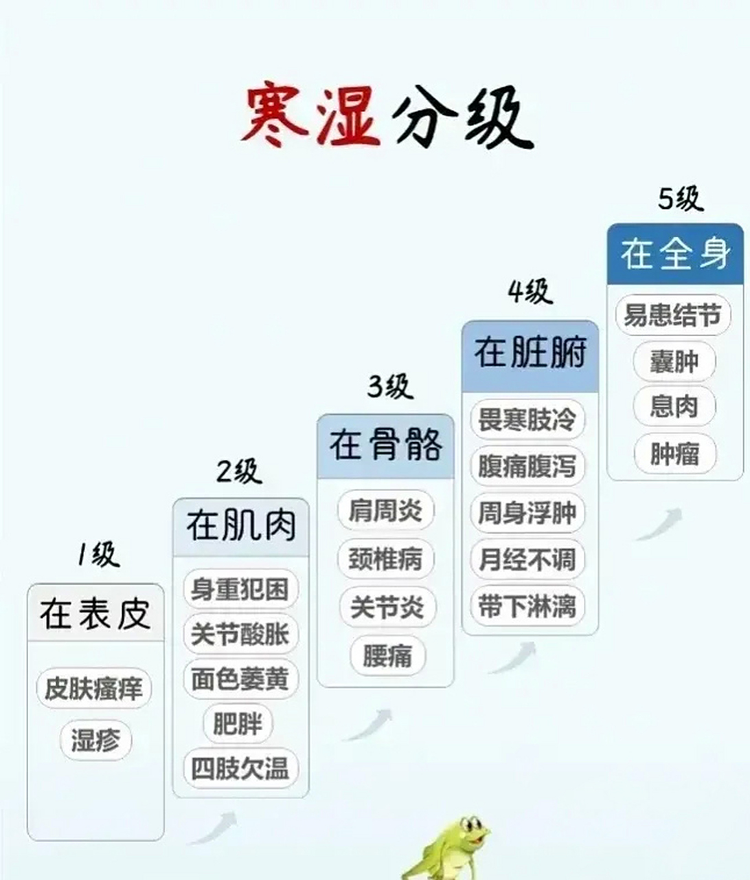 寒湿分为5级,看你是哪一级,后面带解决办法  寒湿有哪些症状?