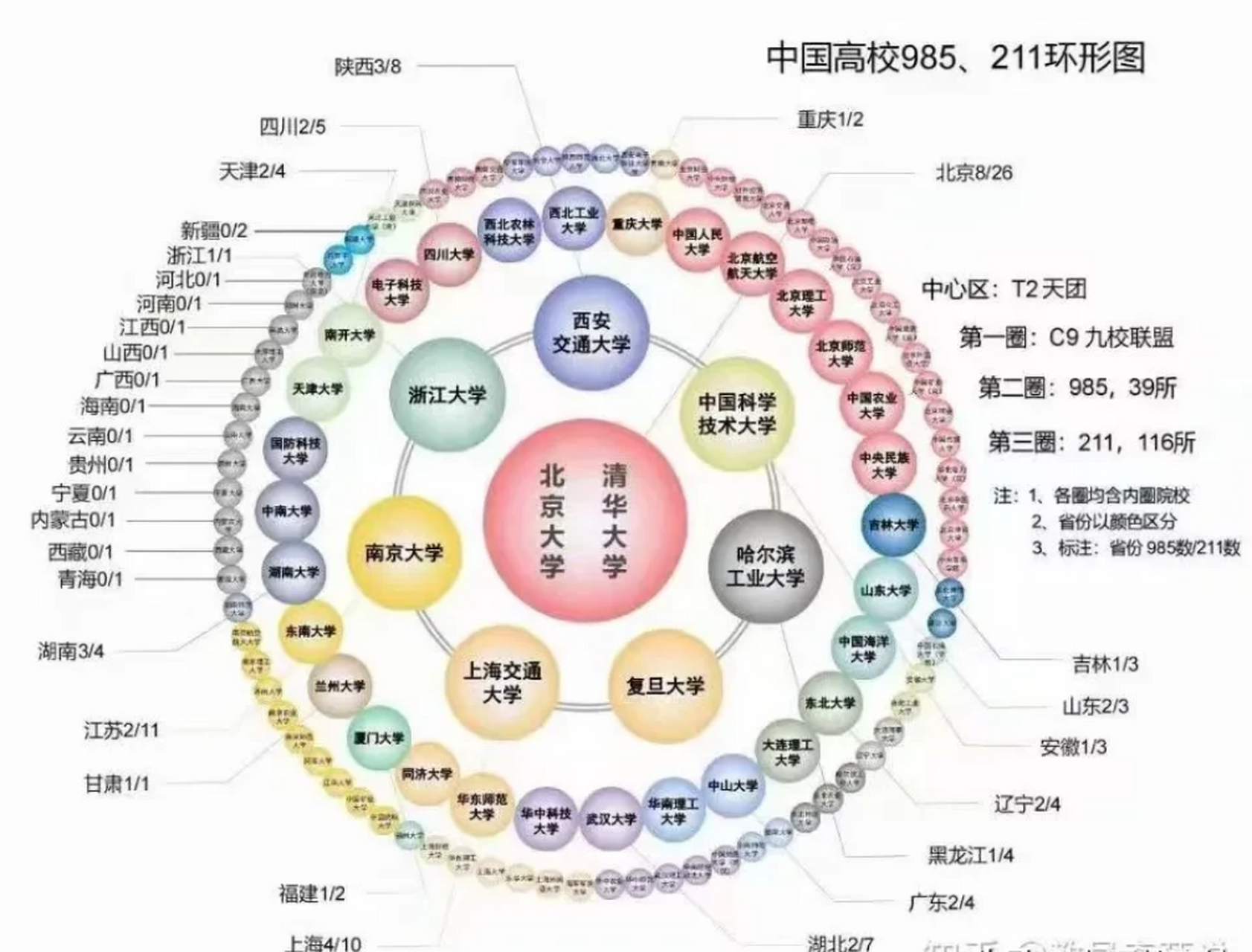 这是我们祖国的重点高校→985和211大学环形图,看看你所在的省份有几