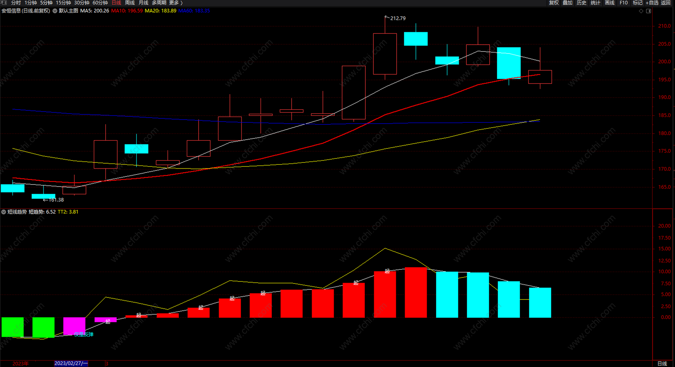 通达信超跌反弹超跌股倍量柱买卖指标公式源码分享  指标介绍: 短线