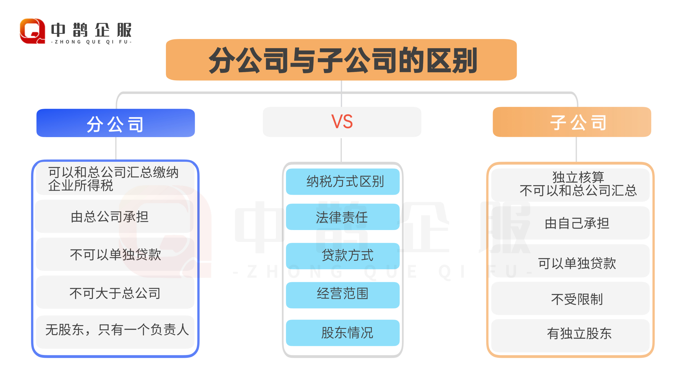 一图秒懂,子公司与分公司的区别[赞同] #西安# #2023遇见新西安