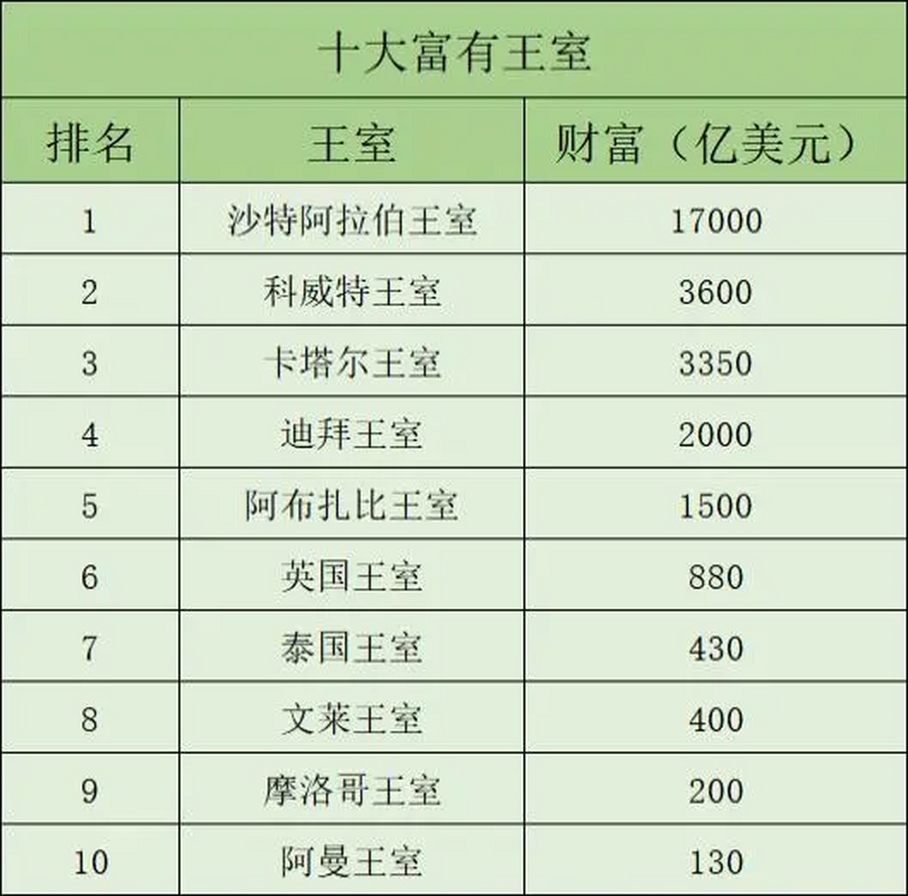 根据目前统计,卡塔尔王室掌控3350亿美元的财产,仅次于沙特阿拉伯王室