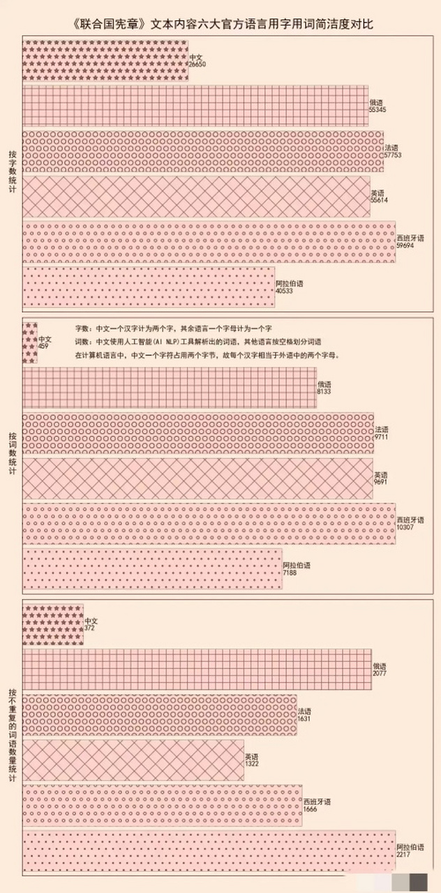 "  看到一篇短文在论证: 西方书面文字都是大白话,这一点就是比文言文