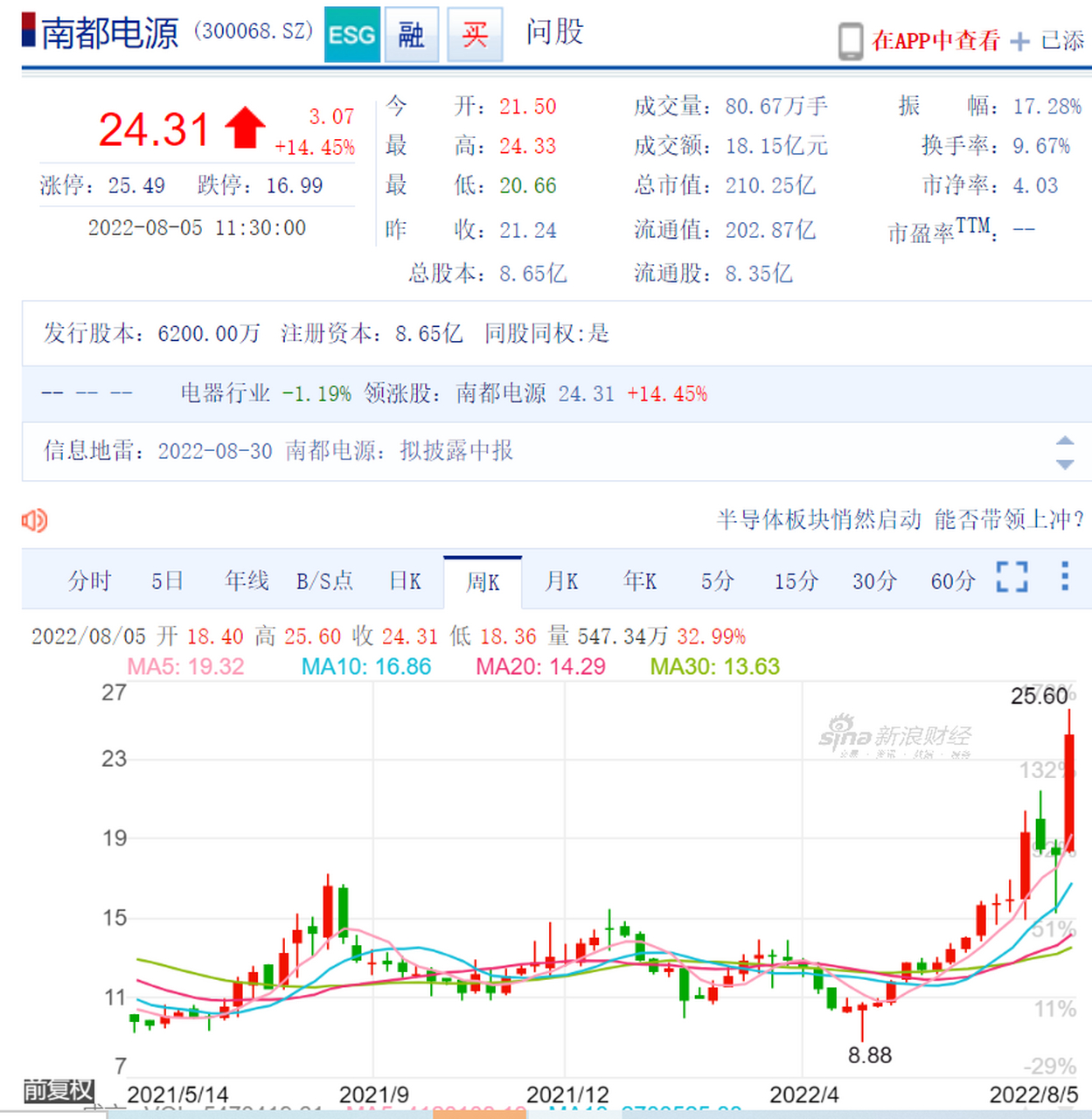 8月4日,南都电源在与投资者互动平台上表示,公司目前锂电现有产能为5.