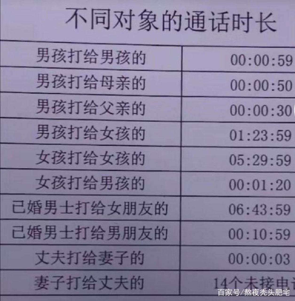 不同对象的通话时长,太真实了吧