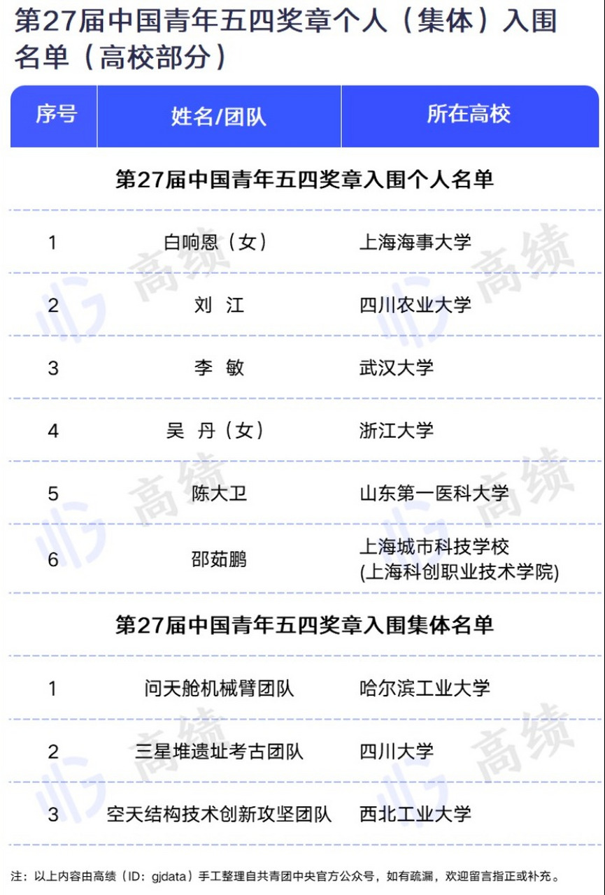 青年五四奖章入围名单图片