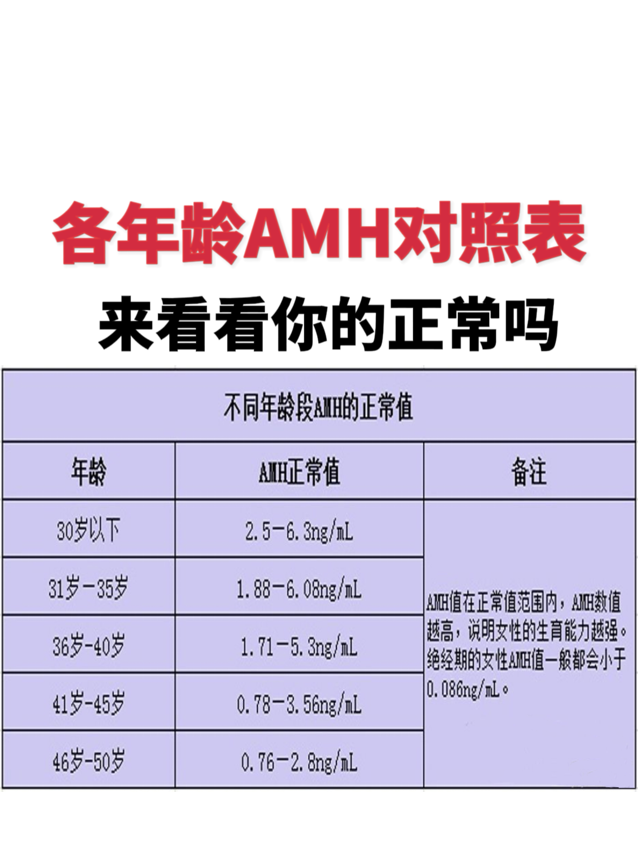 amh值多少是早衰_amh多少为卵巢早衰多少为卵巢功能不好  第2张
