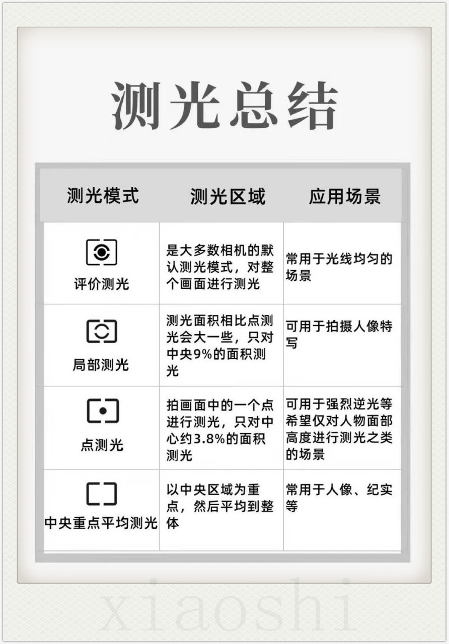 教你看懂相机📷测光模式|摄影小白进  🔵测光模式总结 评价测光