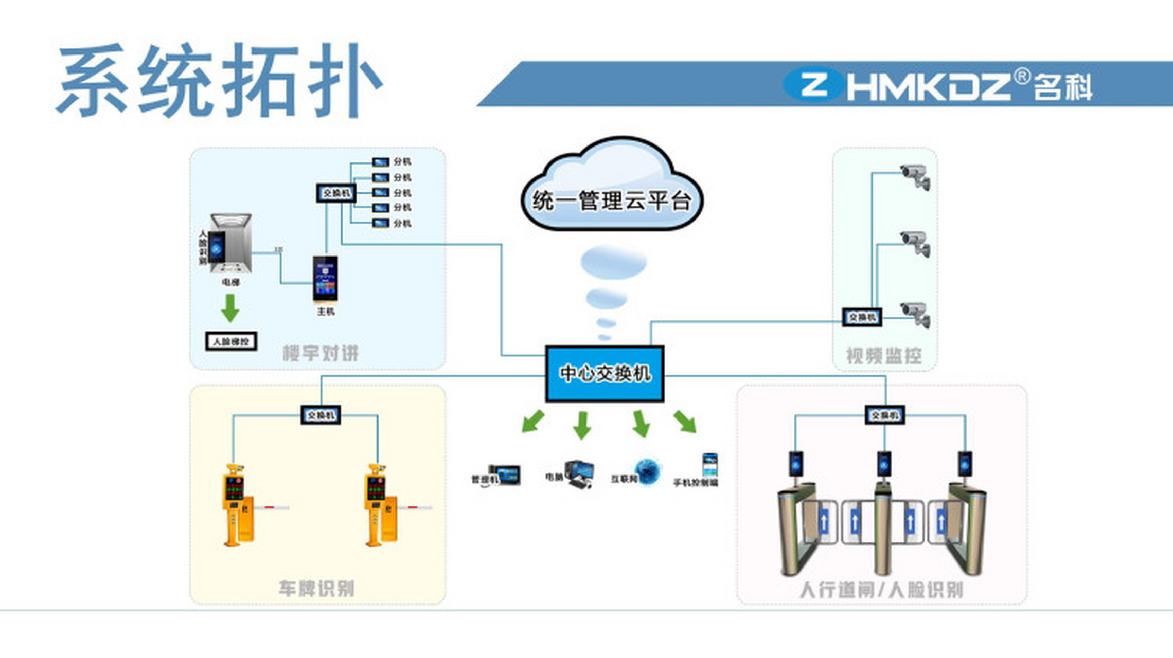 楼宇对讲系统方案# 可以结合智慧社区云平台,连接楼宇对讲系统,视频