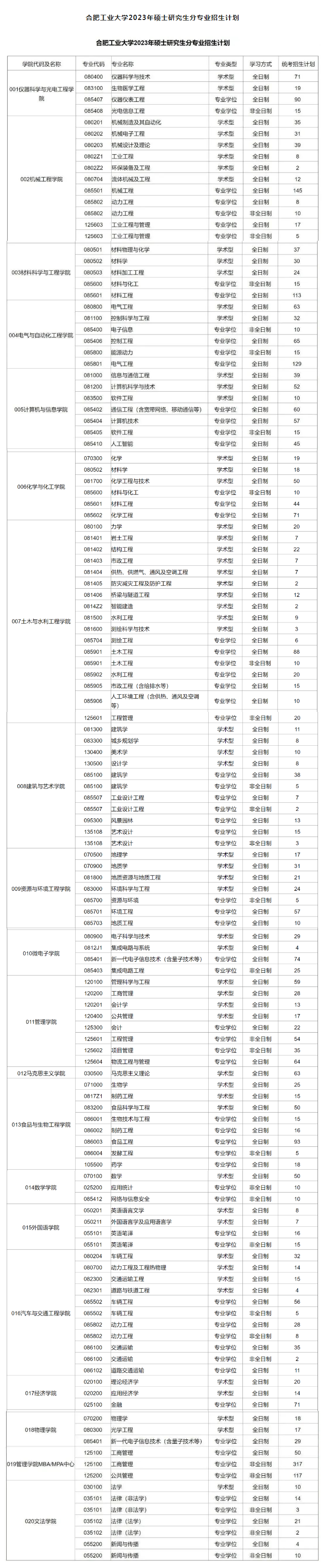 重磅合肥工业大学2023年硕士研究生分专业招生计划发布!